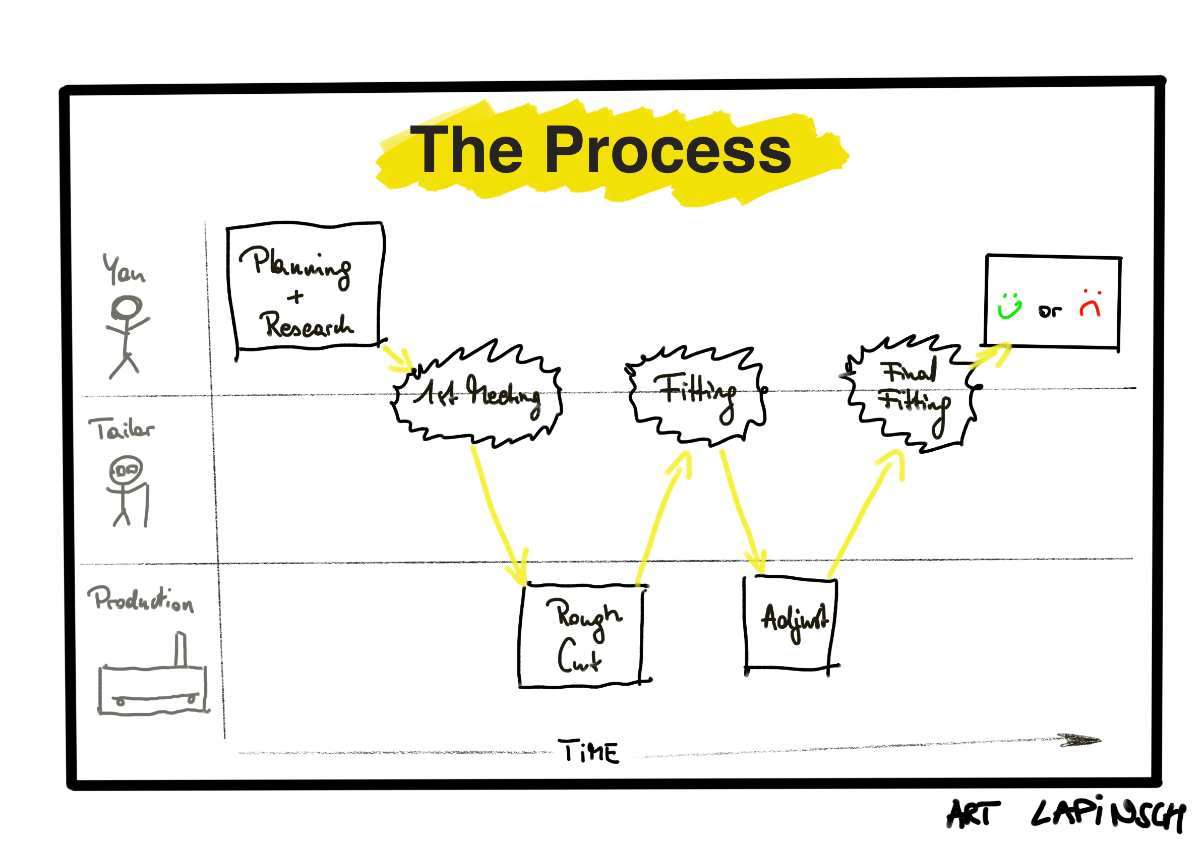 Basic Tailoring Process