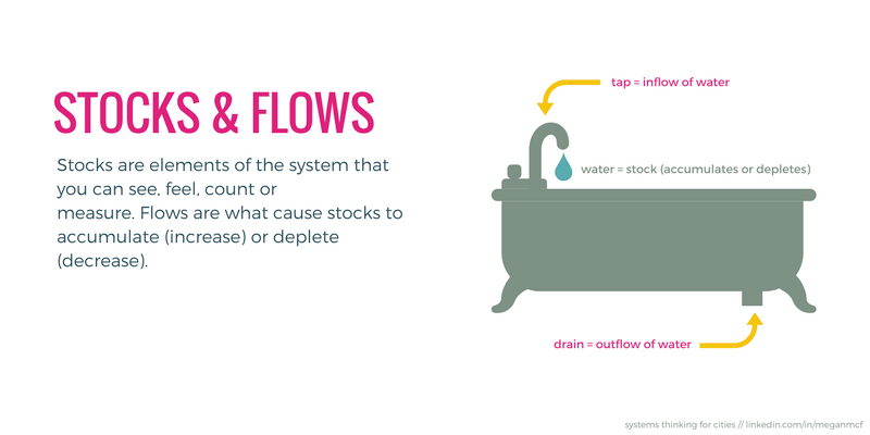 An Introduction to Systems Thinking