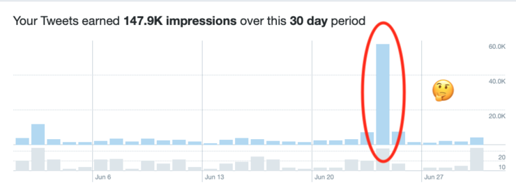 Dissecting My Most Successful Tweet: Aspirational Content Works 🔬 - Issue #25