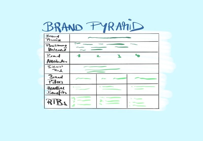Consistent Brand Execution Wins: A Starter’s Guide to the Brand Pyramid Framework